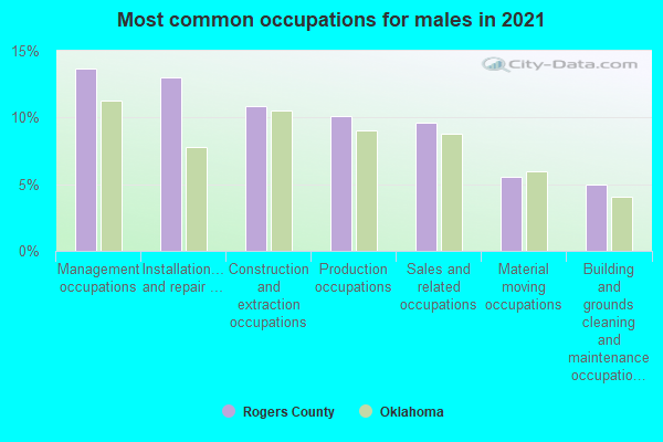 Most common occupations for males in 2022