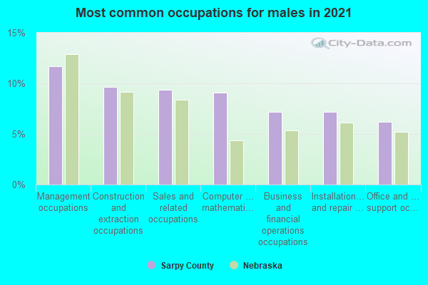 Most common occupations for males in 2022