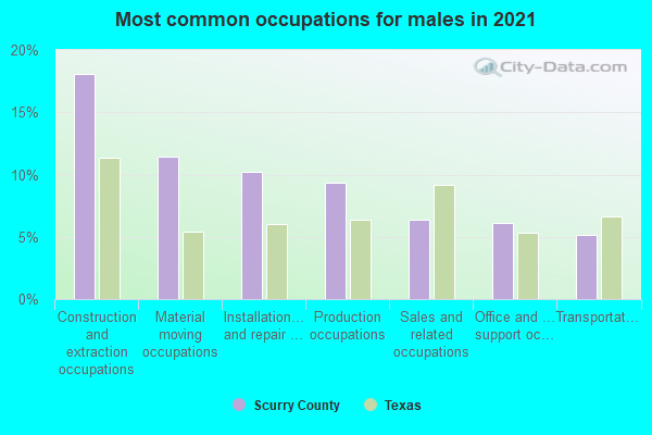 Most common occupations for males in 2022