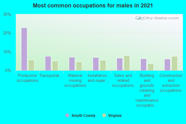 Most common occupations for males in 2022