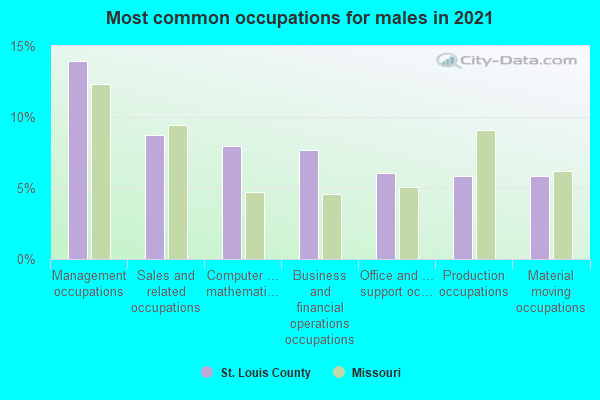 Most common occupations for males in 2022