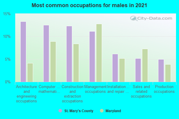 Most common occupations for males in 2022