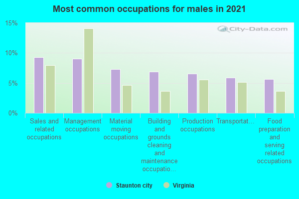 Most common occupations for males in 2022