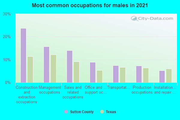 Most common occupations for males in 2022