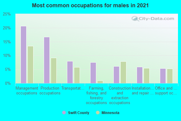 Most common occupations for males in 2022