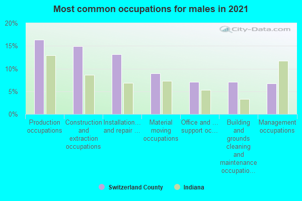 Most common occupations for males in 2022