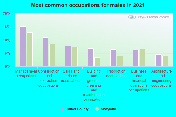 Most common occupations for males in 2022