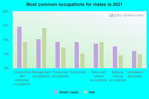 Most common occupations for males in 2022