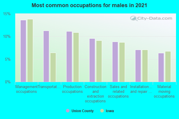 Most common occupations for males in 2022