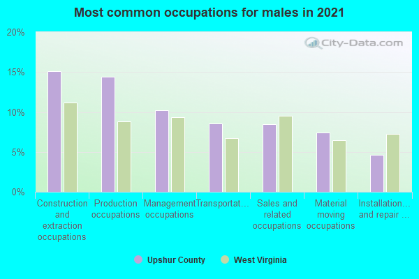 Most common occupations for males in 2022