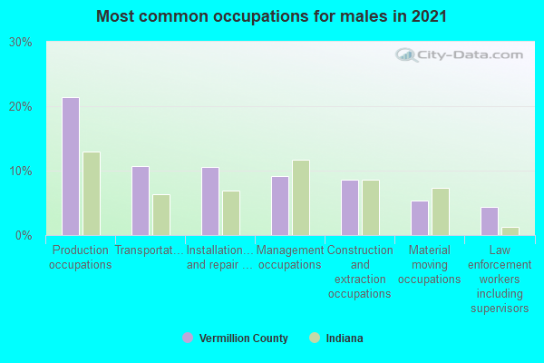 Most common occupations for males in 2022