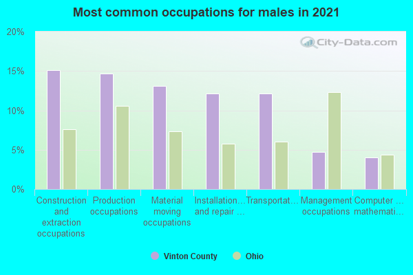 Most common occupations for males in 2022