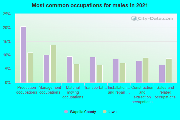 Most common occupations for males in 2022