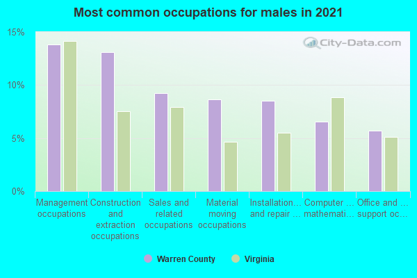 Most common occupations for males in 2022