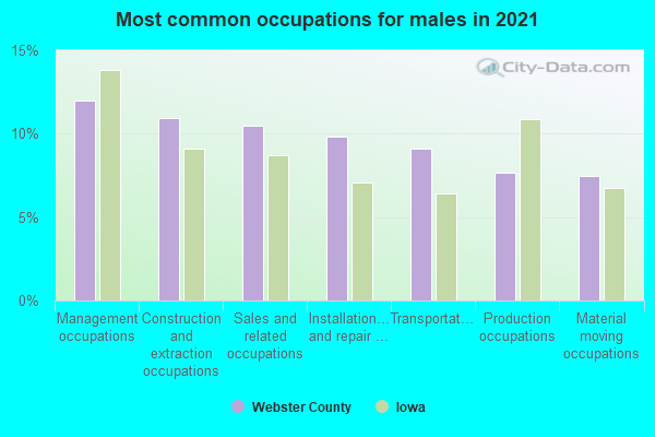 Most common occupations for males in 2022