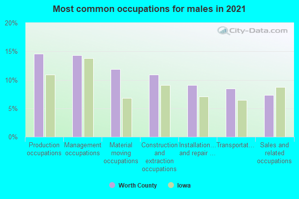 Most common occupations for males in 2022