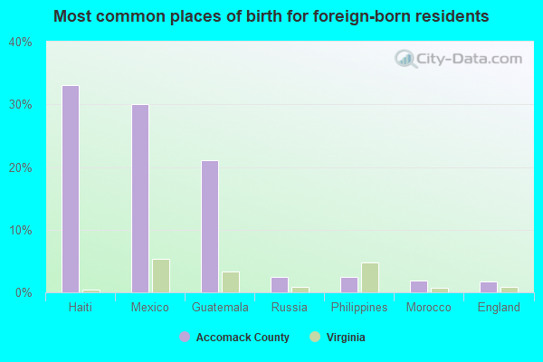 Most common places of birth for foreign-born residents