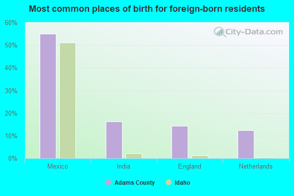 Most common places of birth for foreign-born residents