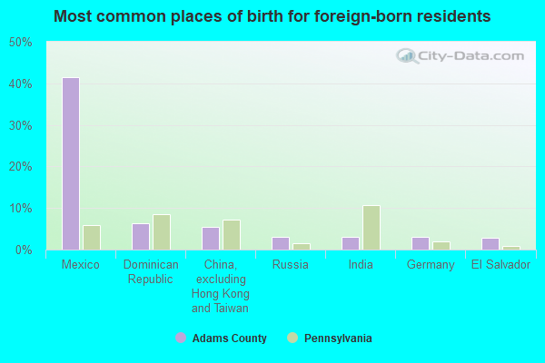 Most common places of birth for foreign-born residents