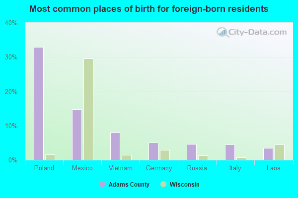 Most common places of birth for foreign-born residents