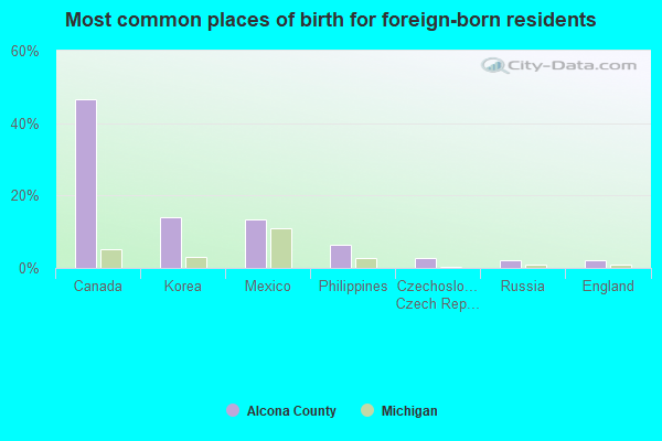 Most common places of birth for foreign-born residents