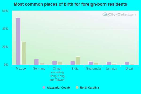 Most common places of birth for foreign-born residents