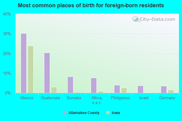 Most common places of birth for foreign-born residents