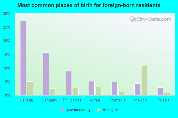 Most common places of birth for foreign-born residents