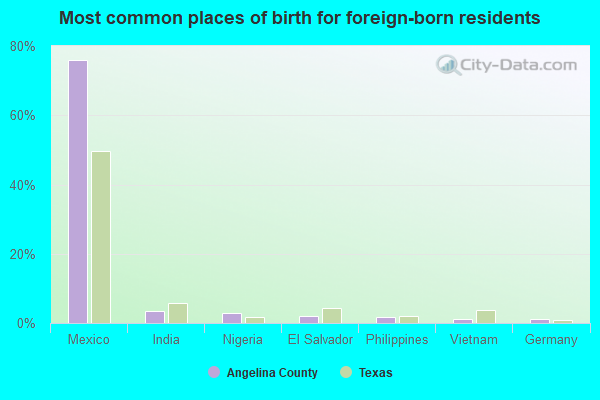 Most common places of birth for foreign-born residents