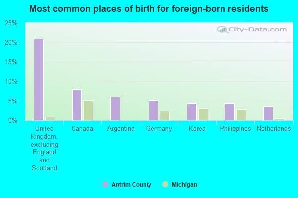 Most common places of birth for foreign-born residents