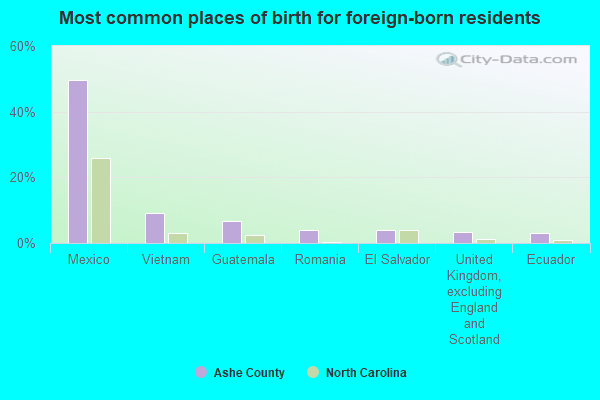 Most common places of birth for foreign-born residents