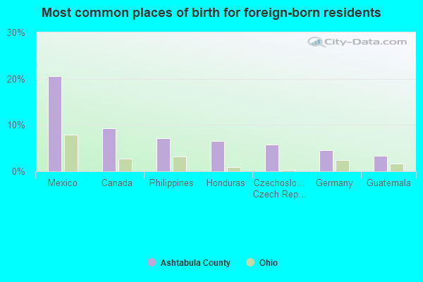 Most common places of birth for foreign-born residents