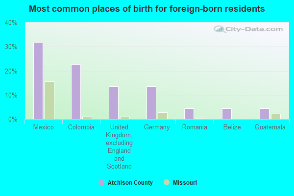 Most common places of birth for foreign-born residents