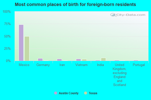 Most common places of birth for foreign-born residents