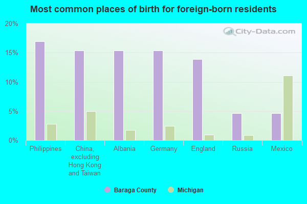 Most common places of birth for foreign-born residents