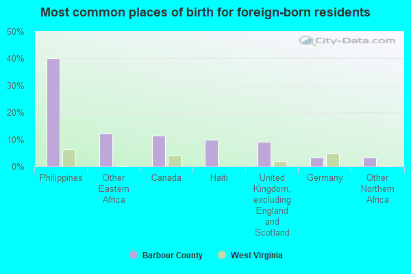 Most common places of birth for foreign-born residents