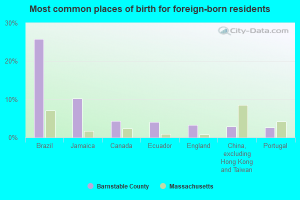 Most common places of birth for foreign-born residents