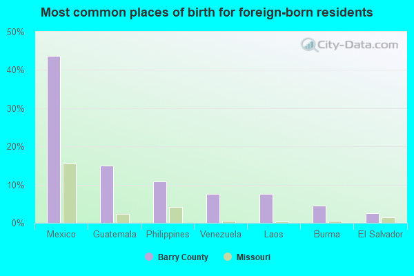 Most common places of birth for foreign-born residents