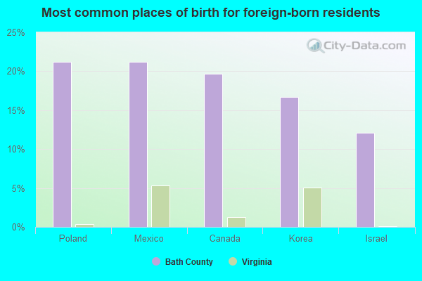 Most common places of birth for foreign-born residents