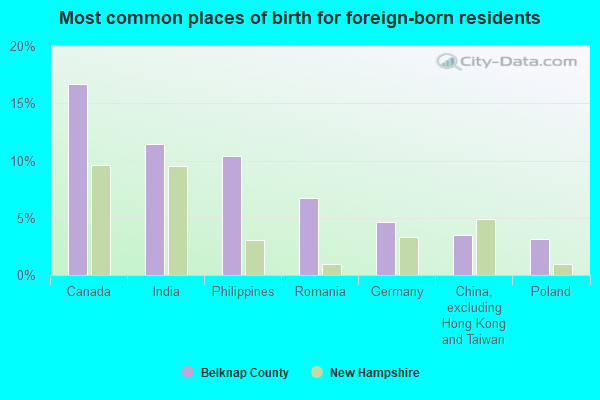 Most common places of birth for foreign-born residents