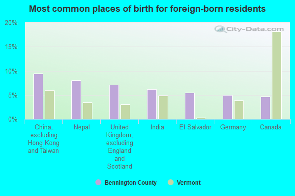 Most common places of birth for foreign-born residents