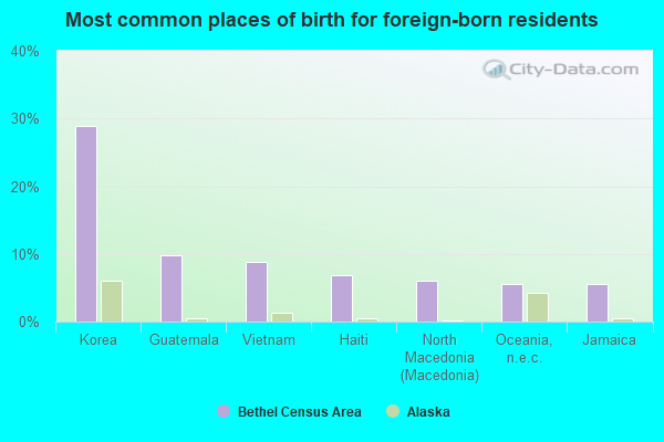 Most common places of birth for foreign-born residents