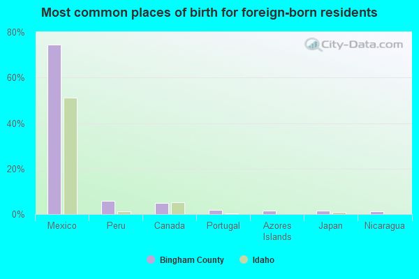 Most common places of birth for foreign-born residents