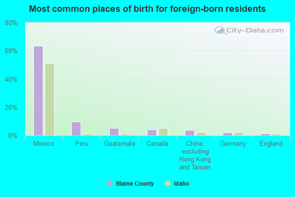 Most common places of birth for foreign-born residents