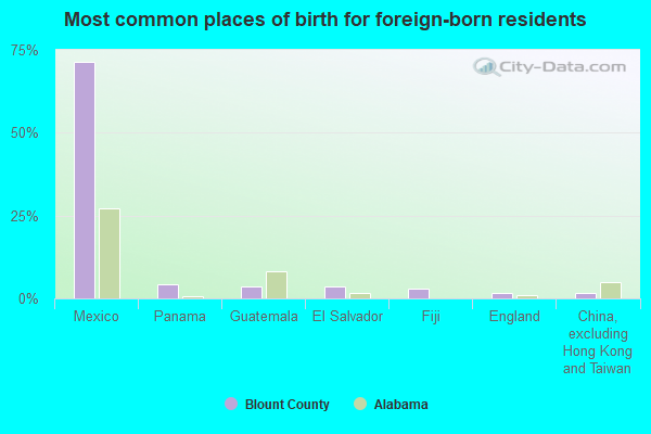 Most common places of birth for foreign-born residents