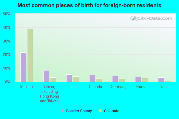 Most common places of birth for foreign-born residents