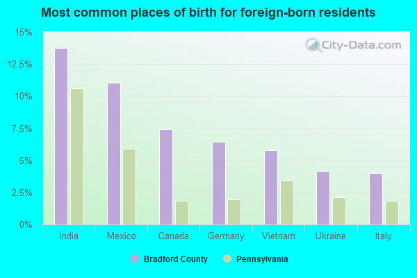 Most common places of birth for foreign-born residents