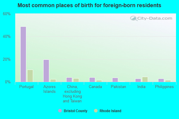 Most common places of birth for foreign-born residents