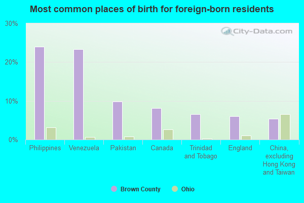 Most common places of birth for foreign-born residents