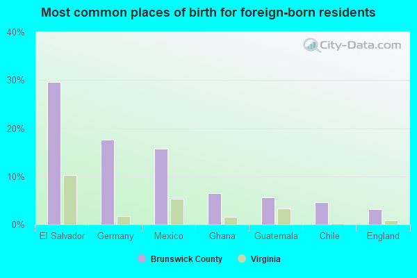 Most common places of birth for foreign-born residents